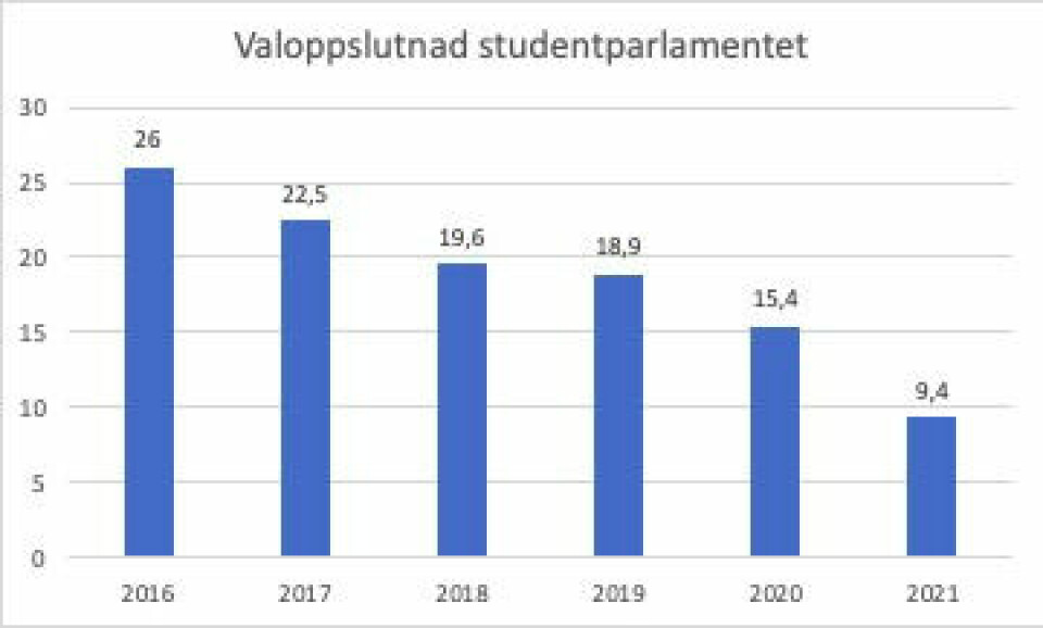 SØKKANDE. Valoppslutaden har sokke dei seks siste åra. Kilde: Studentparlamentet i Bergen