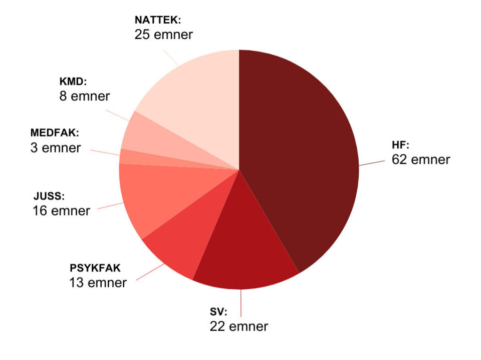 STORT SPRIK: Det humanistiske fakultetet topper listen over flest emner uten obligatoriske krav.