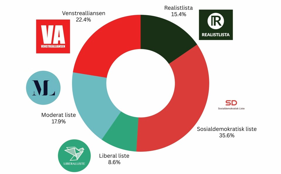 STUDENTENES STEMME: Valgresultatet fra studentvalget på Universitetet i Bergen er klart.
